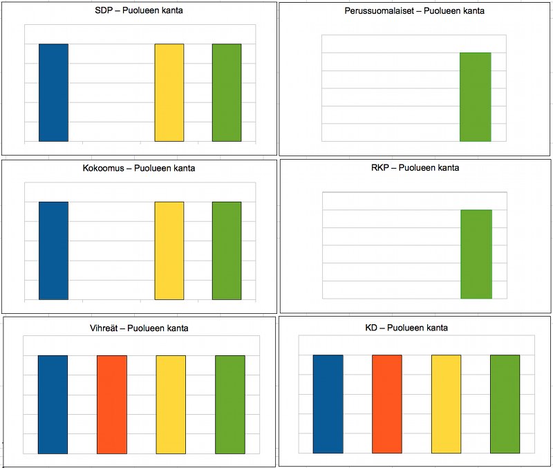 Kysymys1 puolueet graafi FINAL