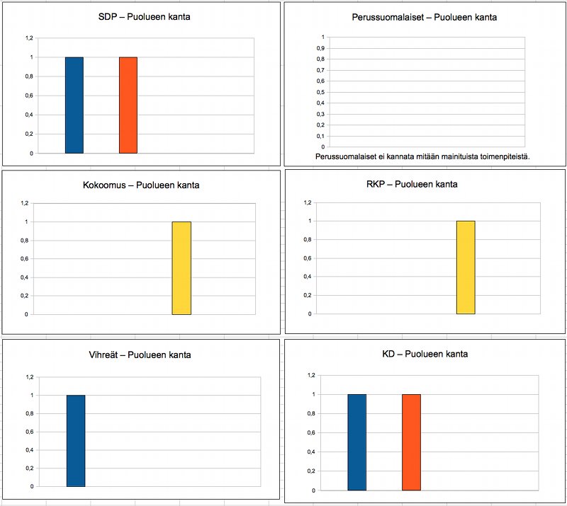 Kysymys4 Puolueet graafi