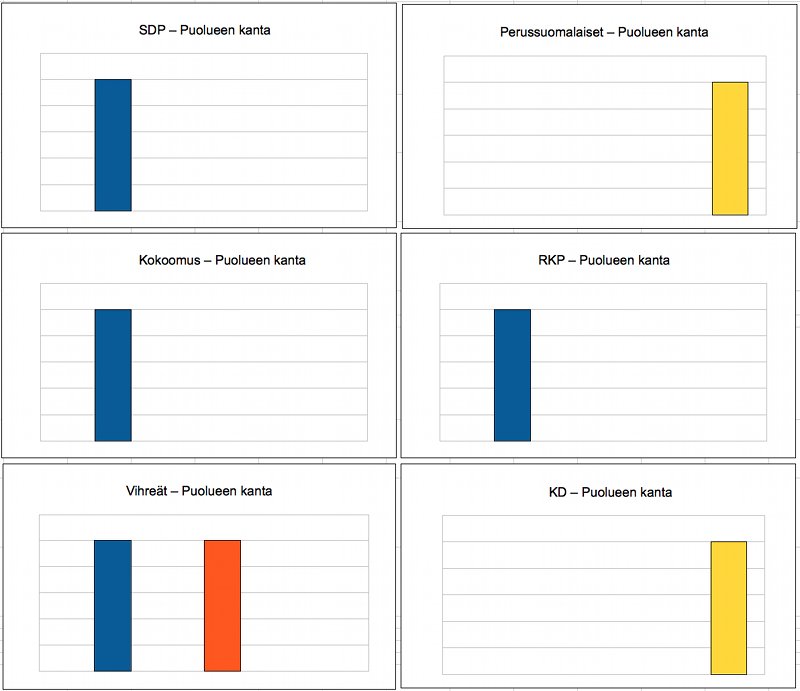 Kysymys5 puolueet graafi